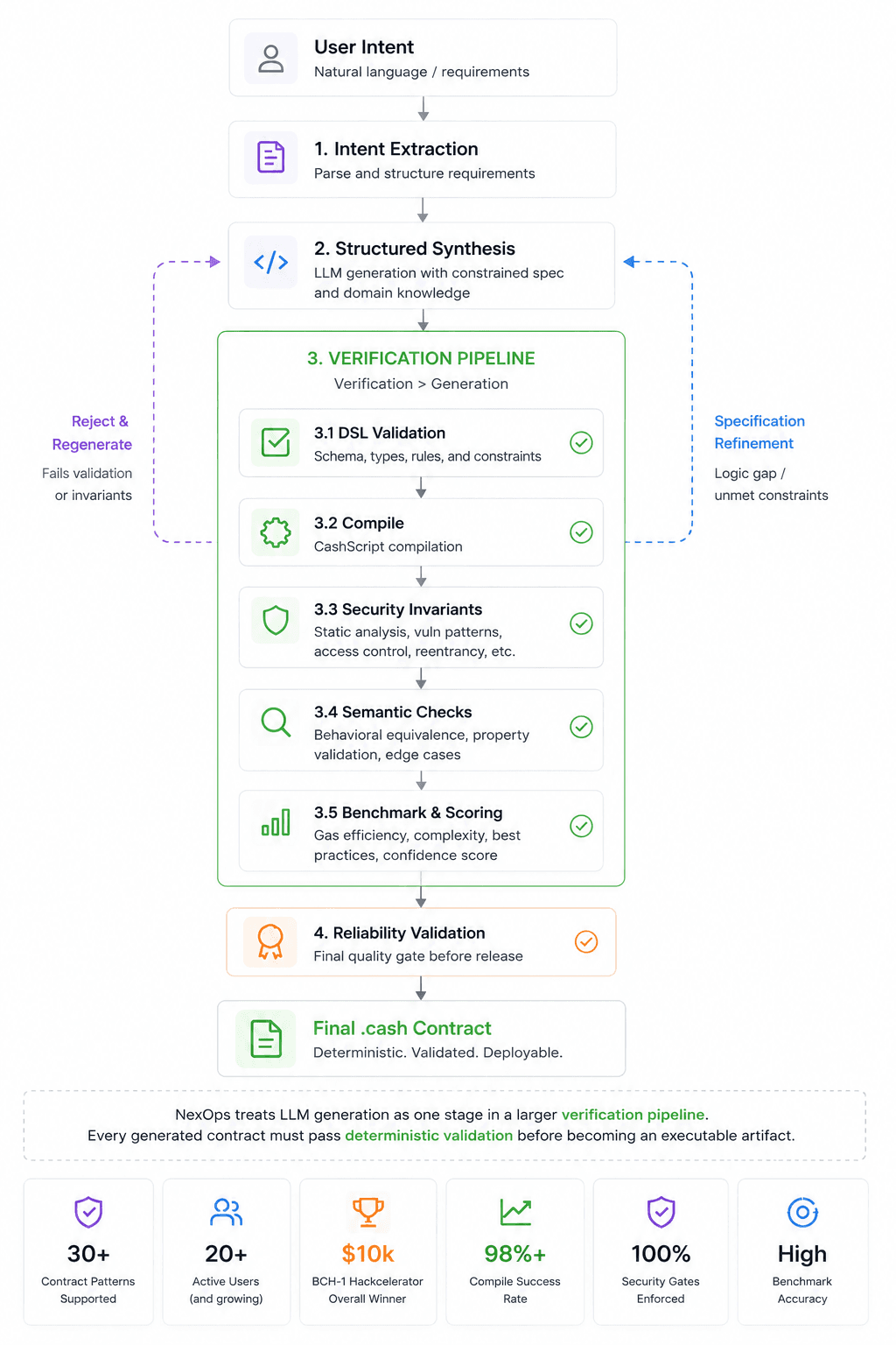 NexOps verification pipeline architecture diagram showing LLM generation and deterministic validation stages